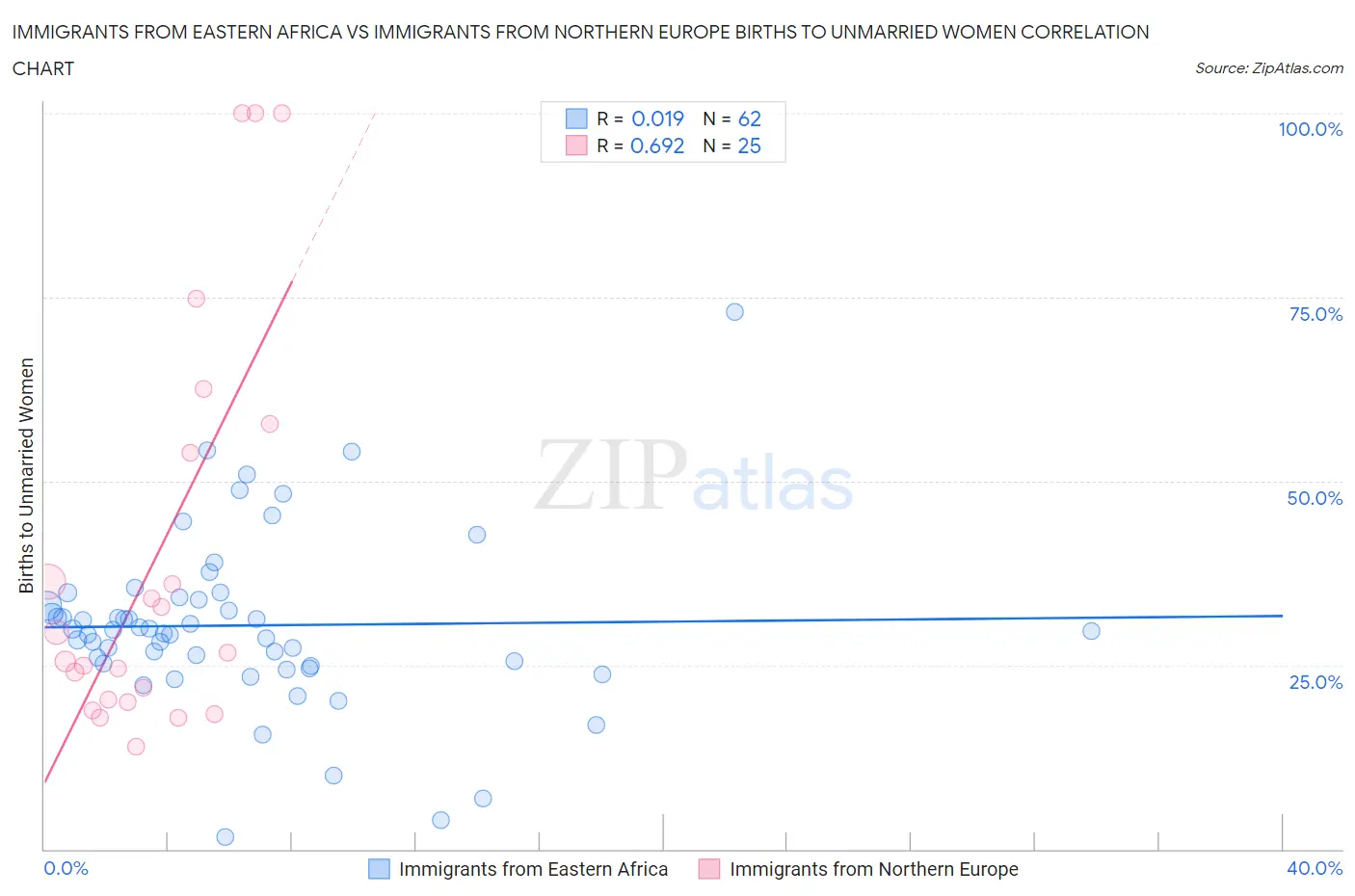 Immigrants from Eastern Africa vs Immigrants from Northern Europe Births to Unmarried Women