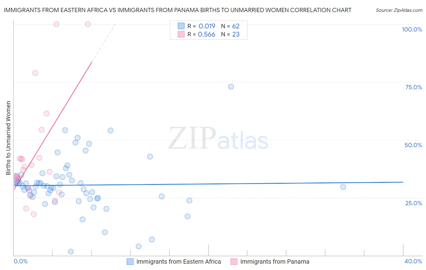 Immigrants from Eastern Africa vs Immigrants from Panama Births to Unmarried Women