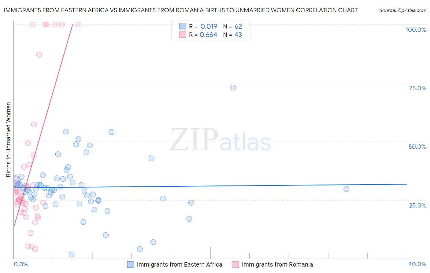 Immigrants from Eastern Africa vs Immigrants from Romania Births to Unmarried Women