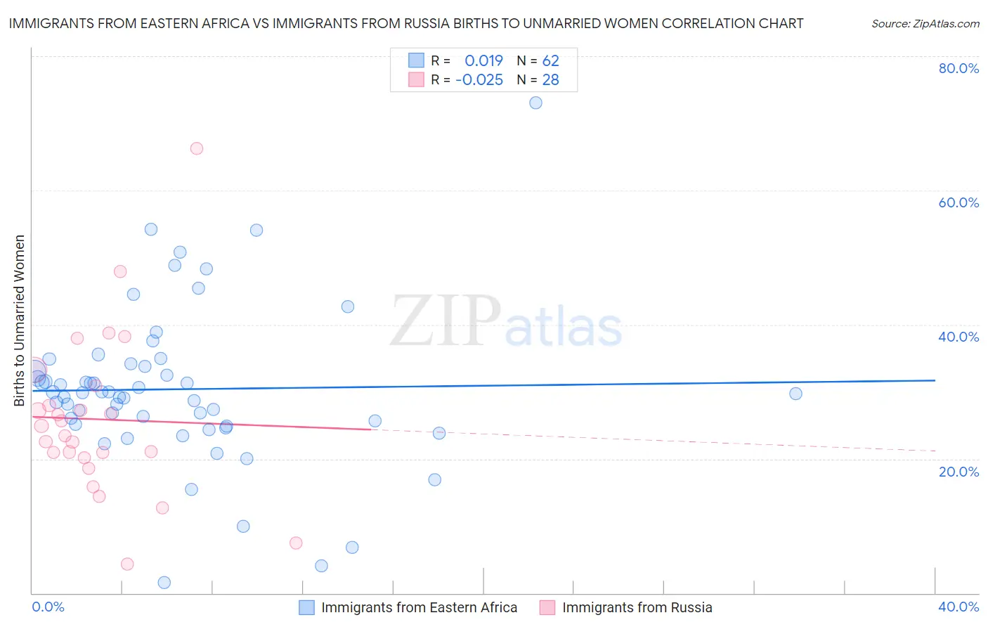 Immigrants from Eastern Africa vs Immigrants from Russia Births to Unmarried Women