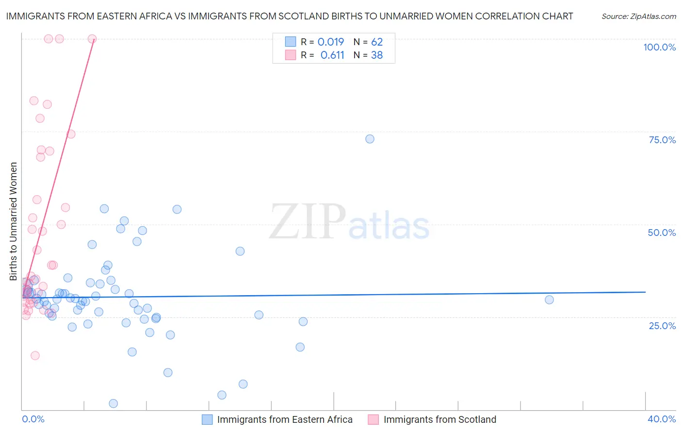 Immigrants from Eastern Africa vs Immigrants from Scotland Births to Unmarried Women
