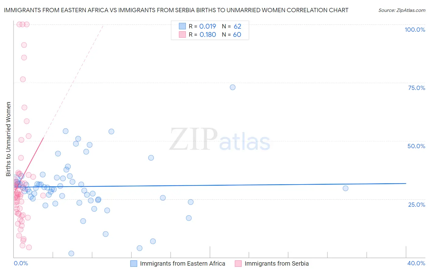 Immigrants from Eastern Africa vs Immigrants from Serbia Births to Unmarried Women