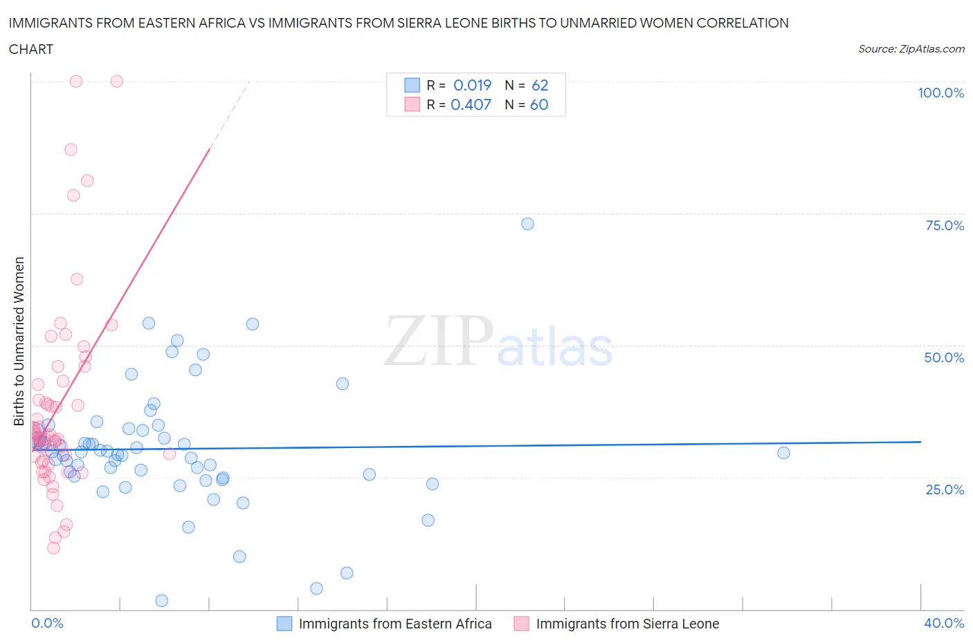 Immigrants from Eastern Africa vs Immigrants from Sierra Leone Births to Unmarried Women