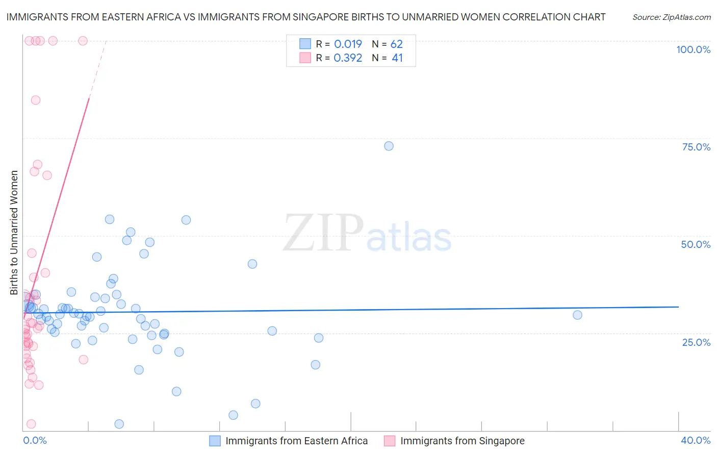 Immigrants from Eastern Africa vs Immigrants from Singapore Births to Unmarried Women
