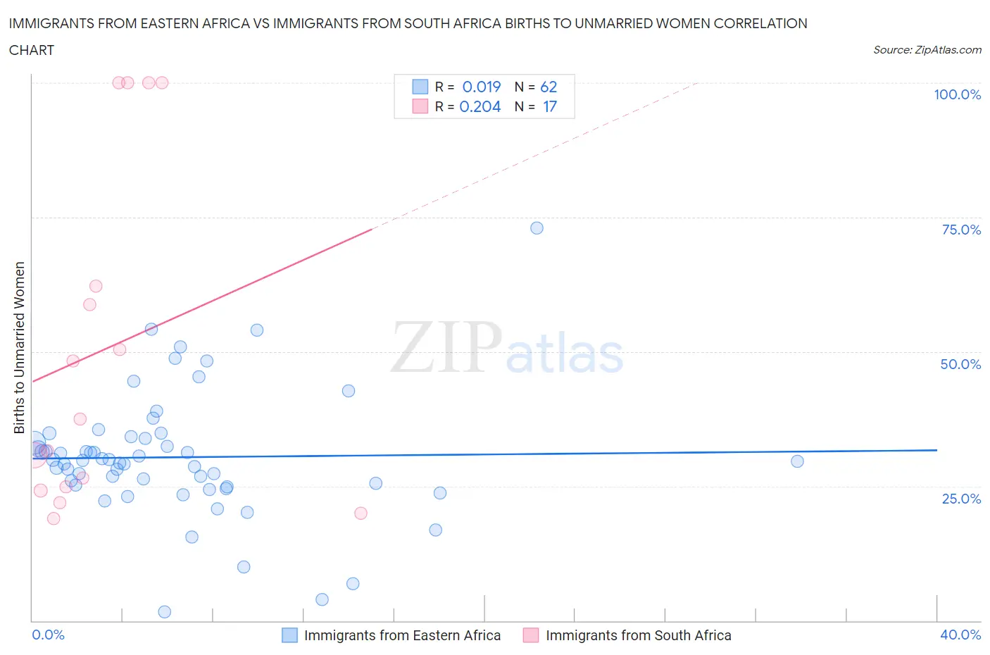 Immigrants from Eastern Africa vs Immigrants from South Africa Births to Unmarried Women