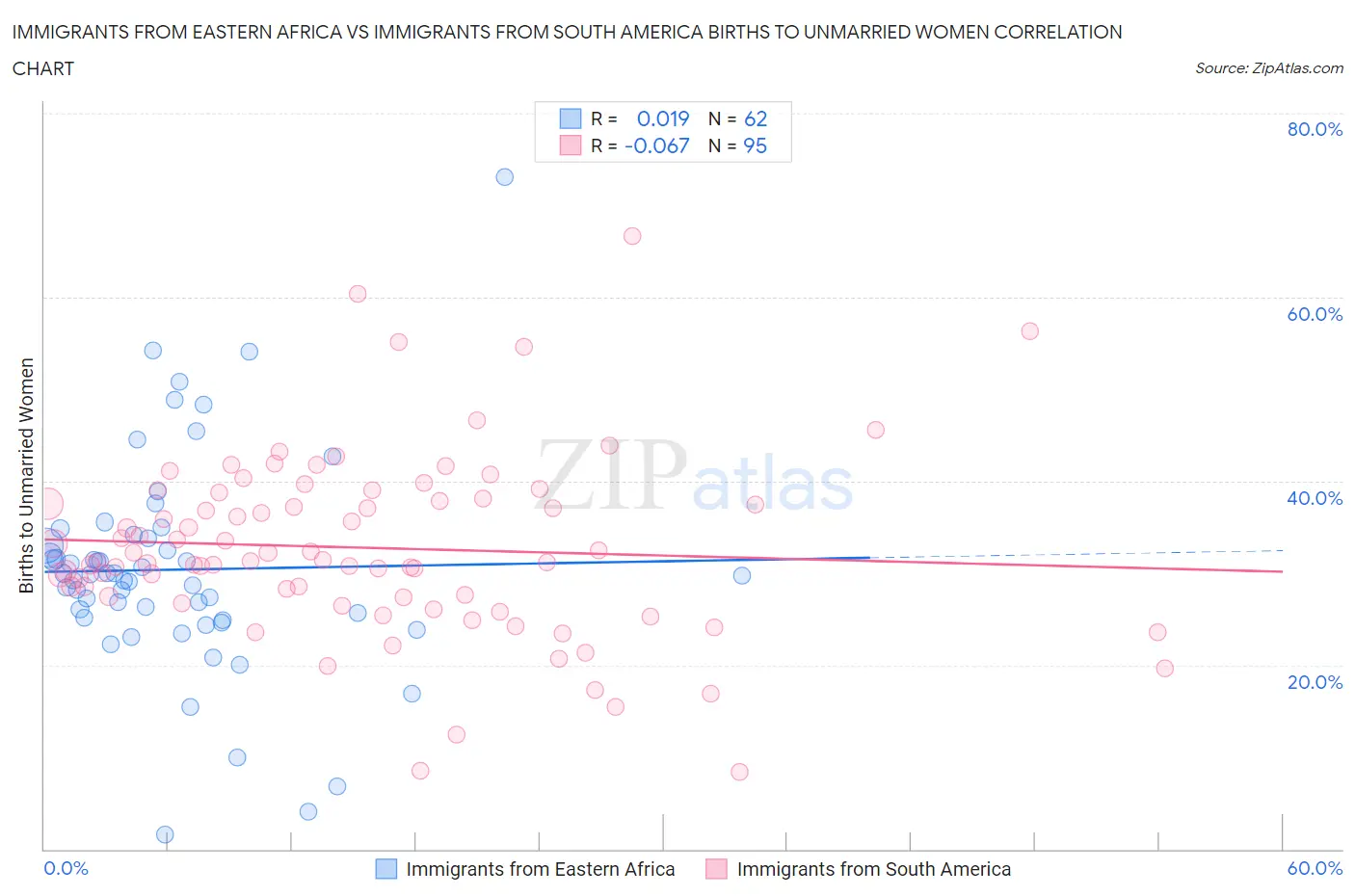 Immigrants from Eastern Africa vs Immigrants from South America Births to Unmarried Women