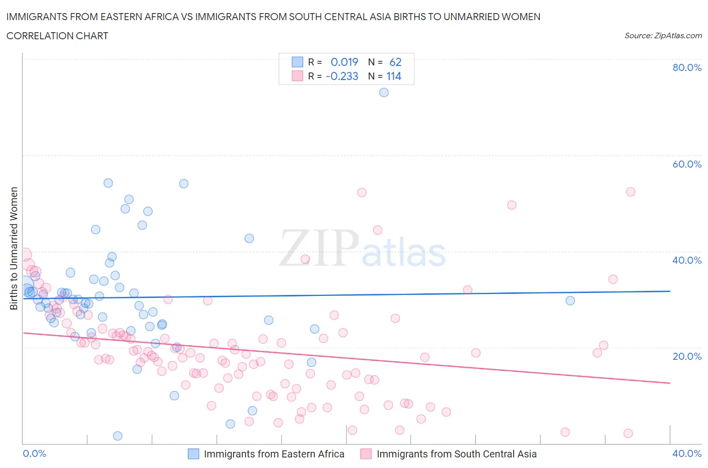 Immigrants from Eastern Africa vs Immigrants from South Central Asia Births to Unmarried Women