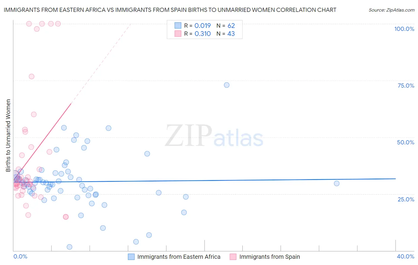 Immigrants from Eastern Africa vs Immigrants from Spain Births to Unmarried Women