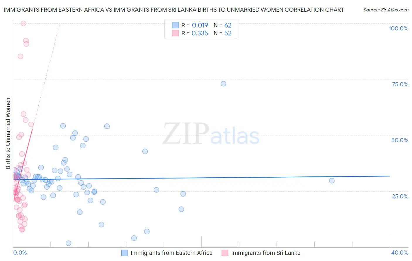 Immigrants from Eastern Africa vs Immigrants from Sri Lanka Births to Unmarried Women