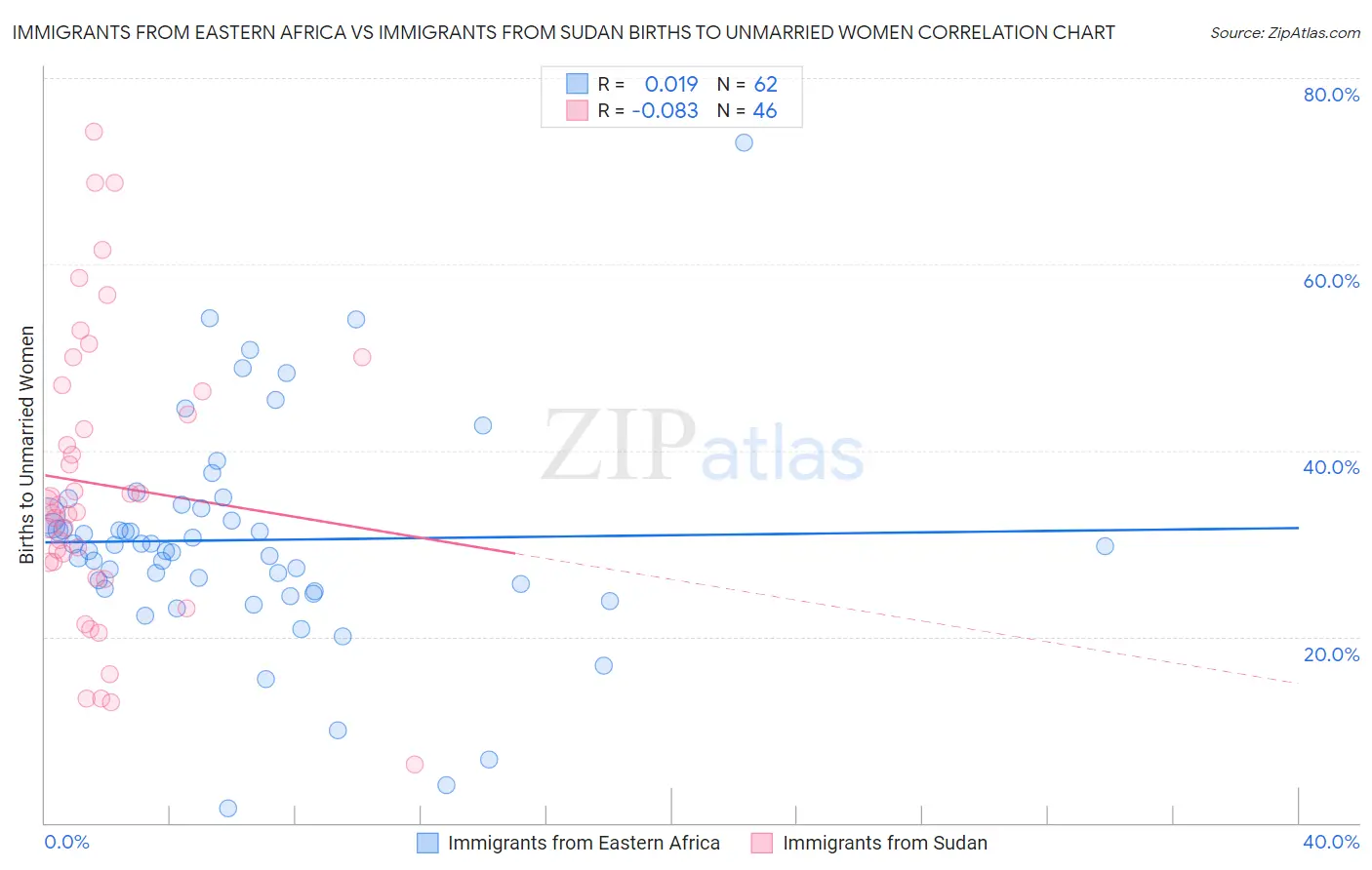 Immigrants from Eastern Africa vs Immigrants from Sudan Births to Unmarried Women