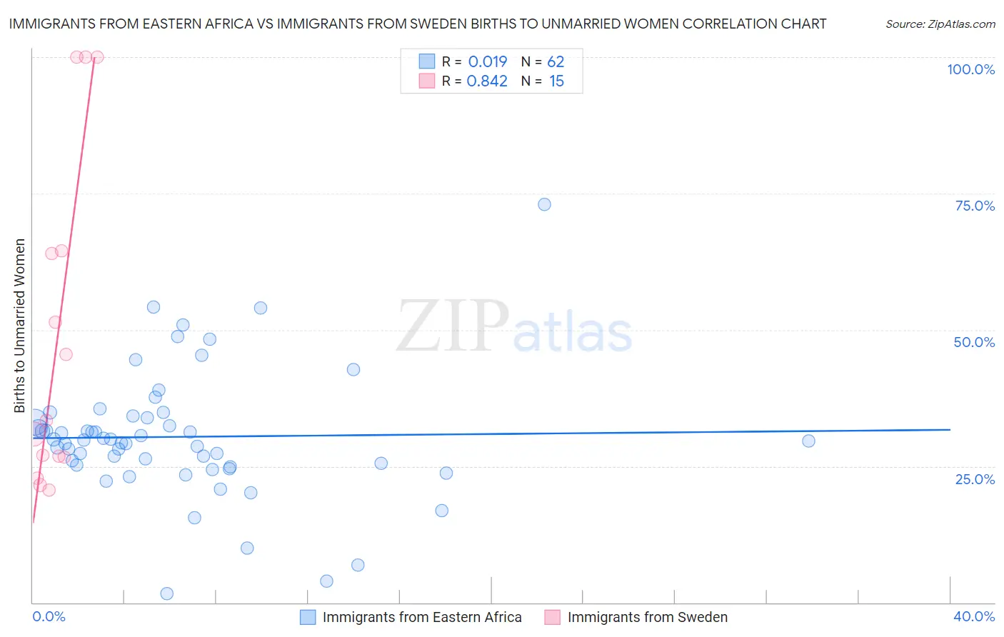 Immigrants from Eastern Africa vs Immigrants from Sweden Births to Unmarried Women