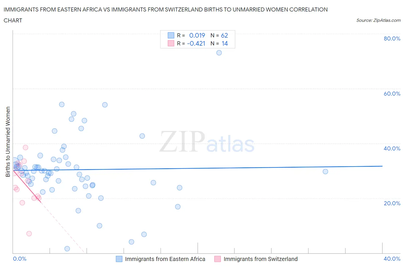 Immigrants from Eastern Africa vs Immigrants from Switzerland Births to Unmarried Women