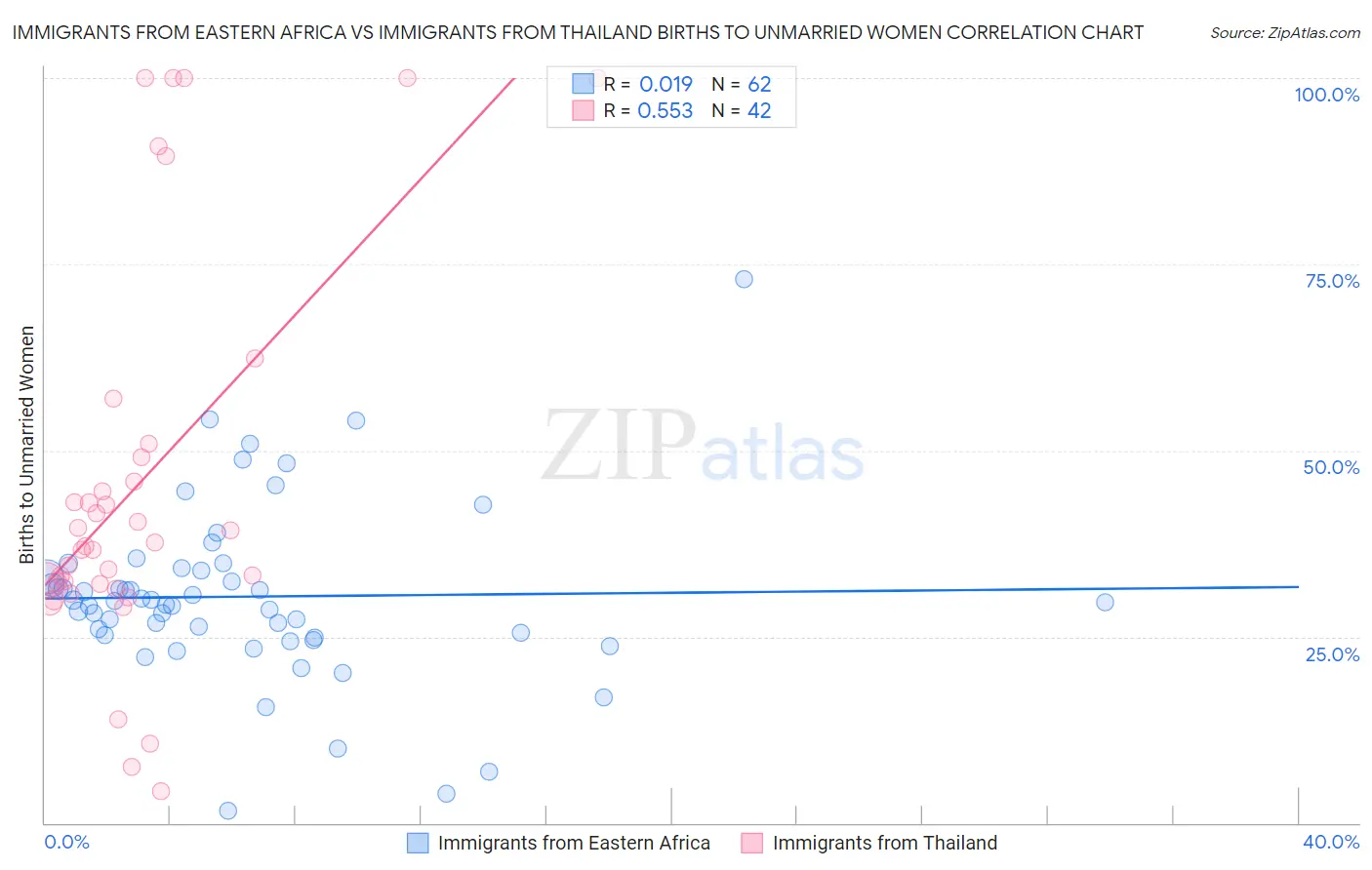 Immigrants from Eastern Africa vs Immigrants from Thailand Births to Unmarried Women