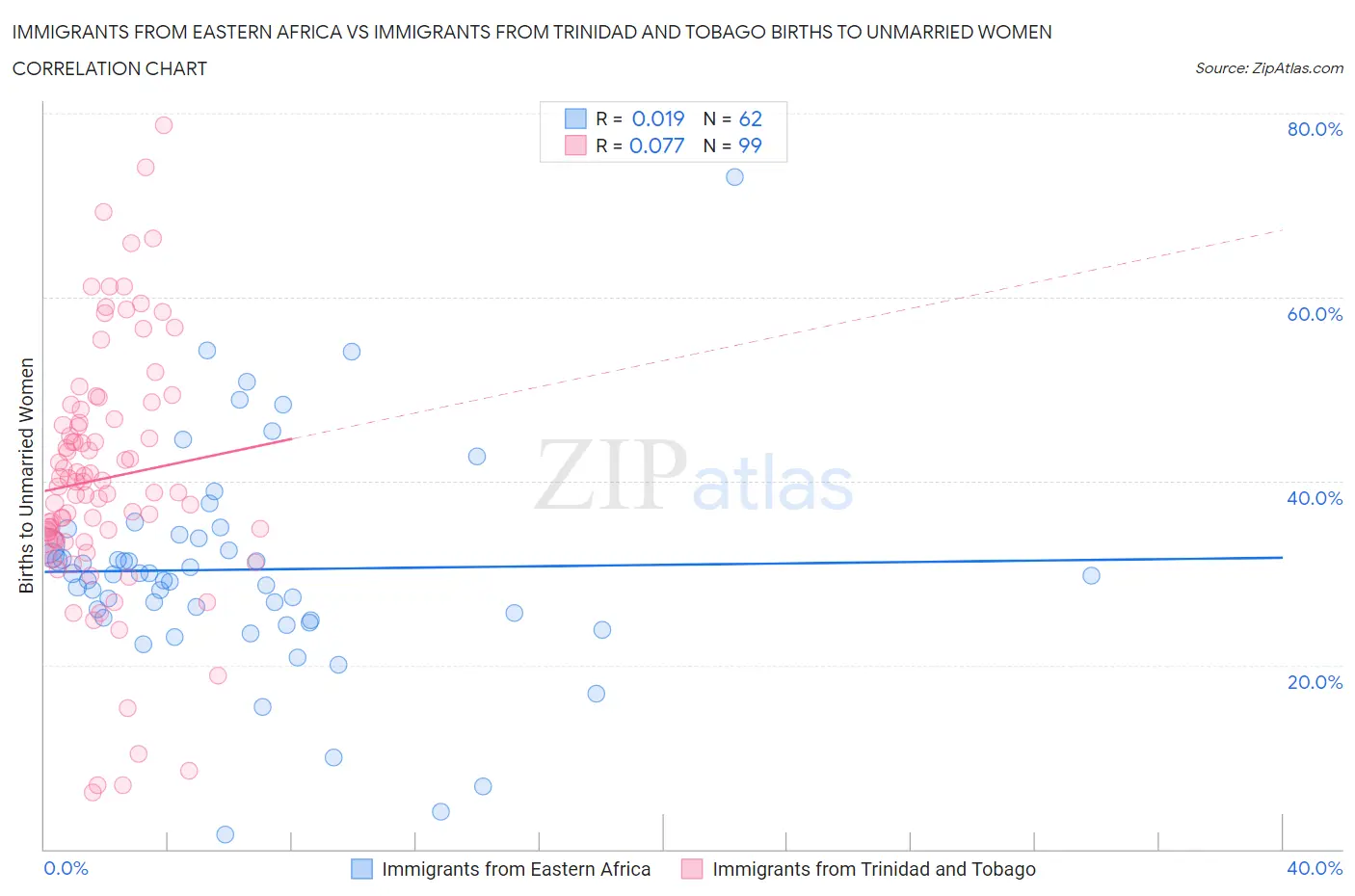 Immigrants from Eastern Africa vs Immigrants from Trinidad and Tobago Births to Unmarried Women