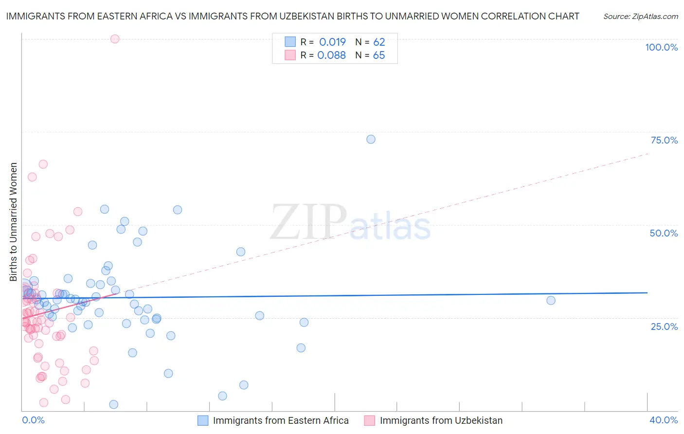 Immigrants from Eastern Africa vs Immigrants from Uzbekistan Births to Unmarried Women