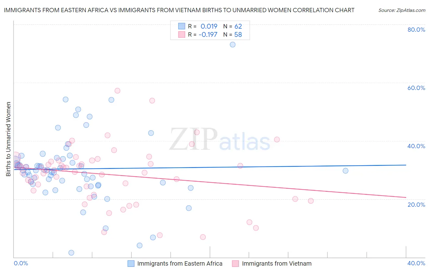 Immigrants from Eastern Africa vs Immigrants from Vietnam Births to Unmarried Women