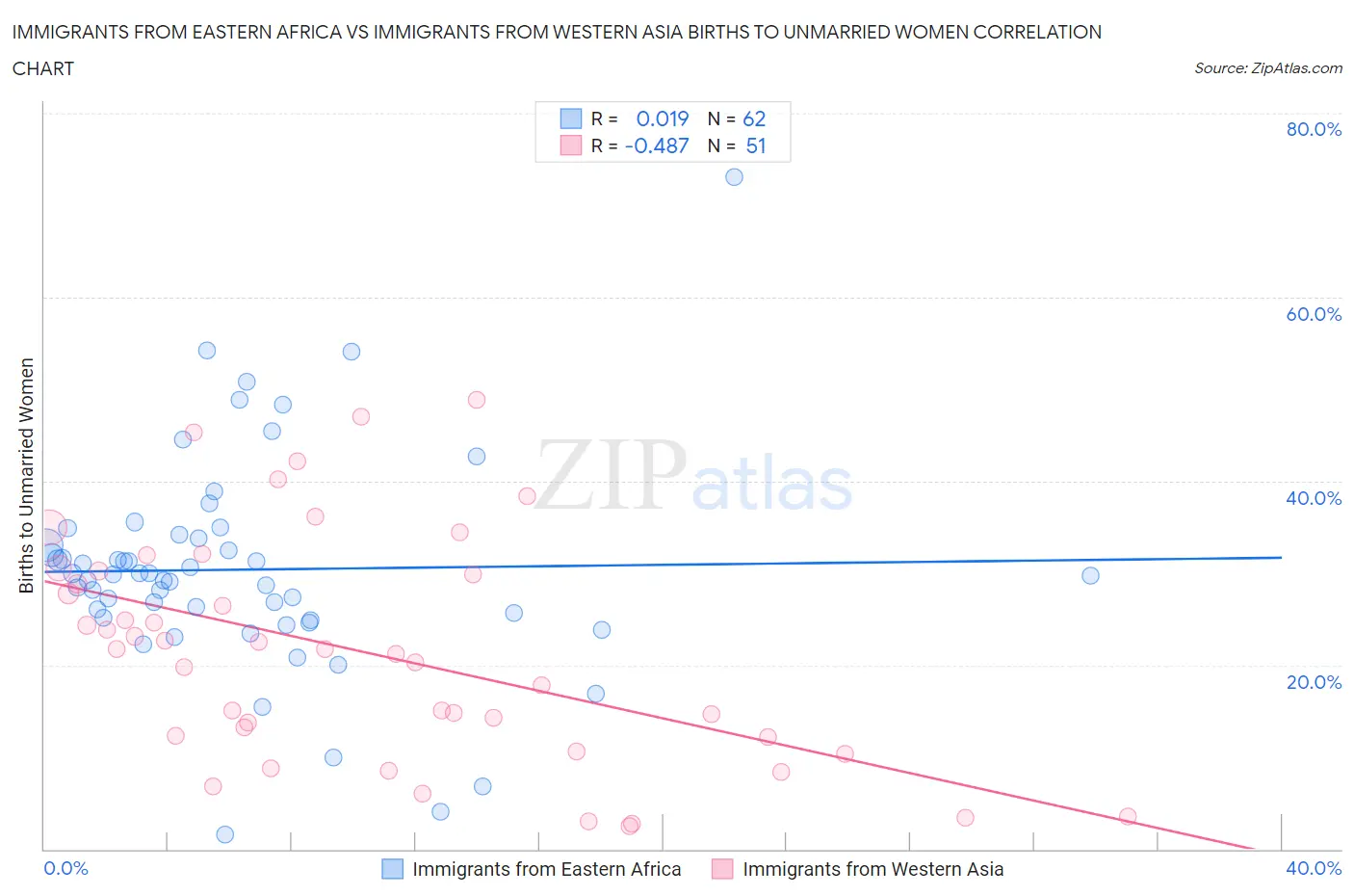 Immigrants from Eastern Africa vs Immigrants from Western Asia Births to Unmarried Women