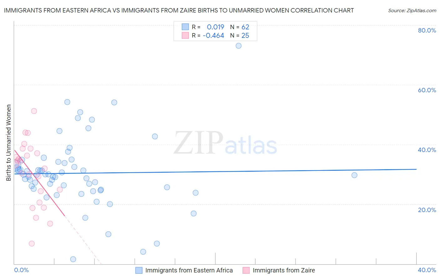 Immigrants from Eastern Africa vs Immigrants from Zaire Births to Unmarried Women