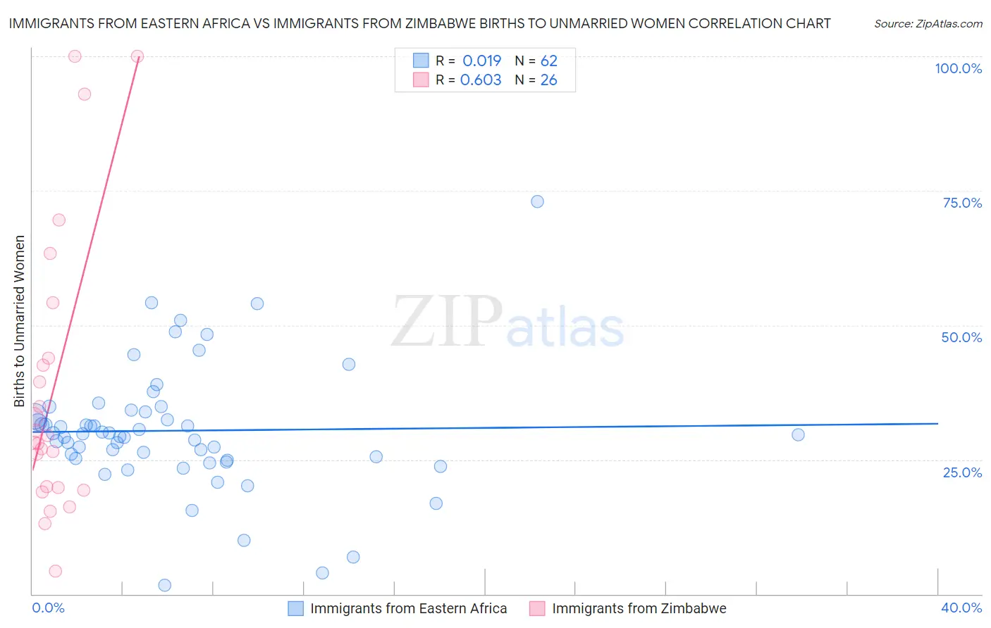 Immigrants from Eastern Africa vs Immigrants from Zimbabwe Births to Unmarried Women