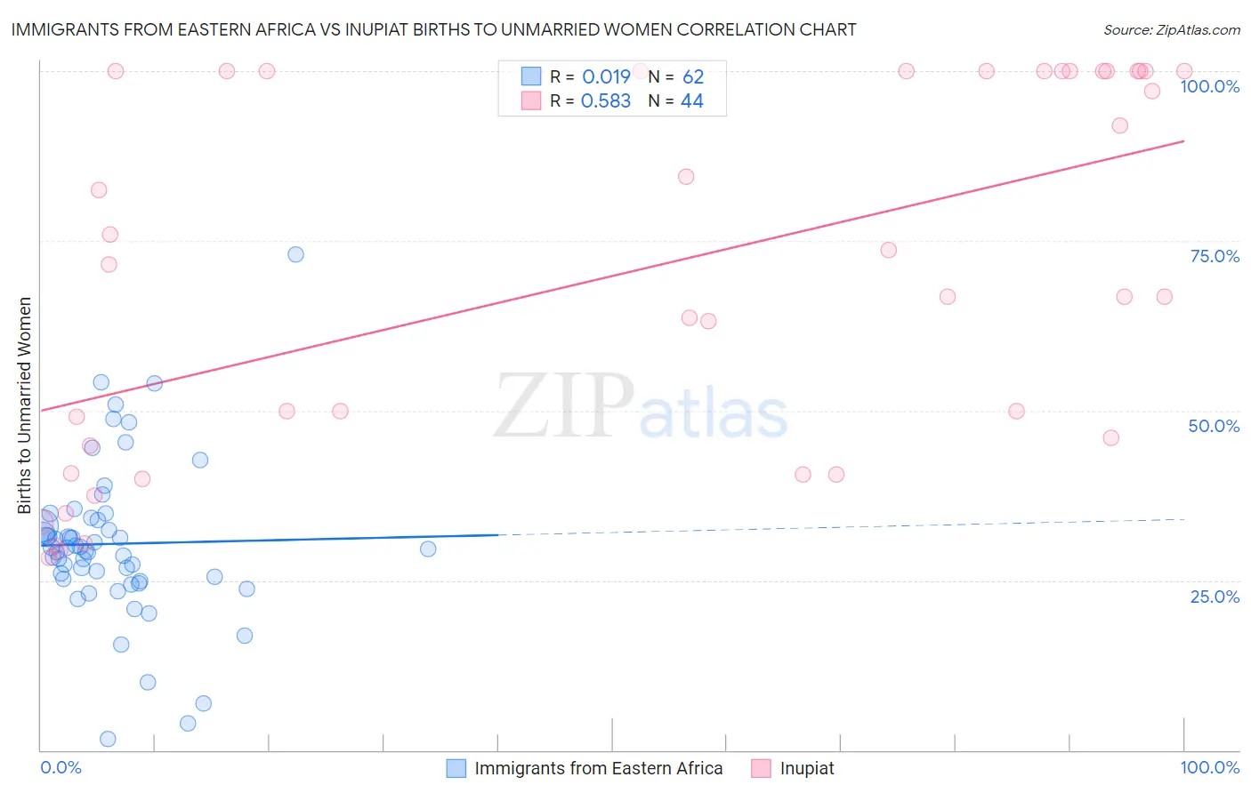 Immigrants from Eastern Africa vs Inupiat Births to Unmarried Women