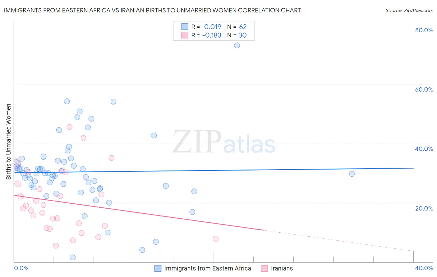 Immigrants from Eastern Africa vs Iranian Births to Unmarried Women
