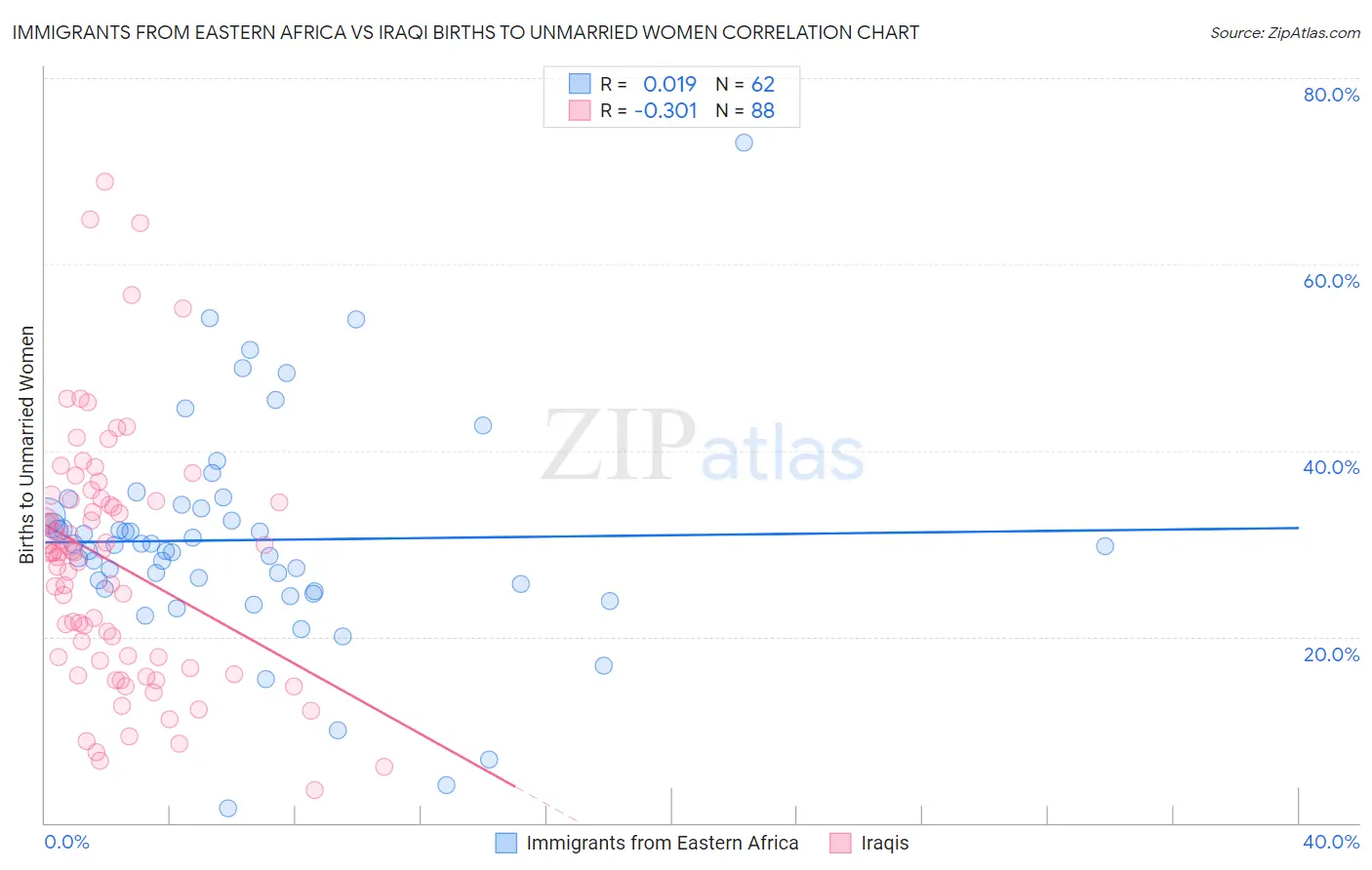 Immigrants from Eastern Africa vs Iraqi Births to Unmarried Women