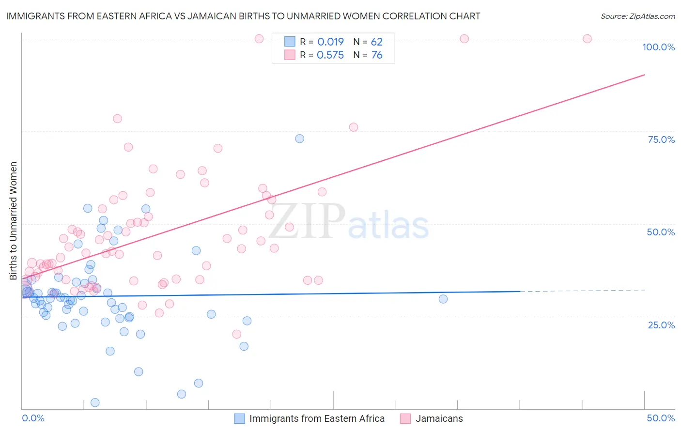 Immigrants from Eastern Africa vs Jamaican Births to Unmarried Women