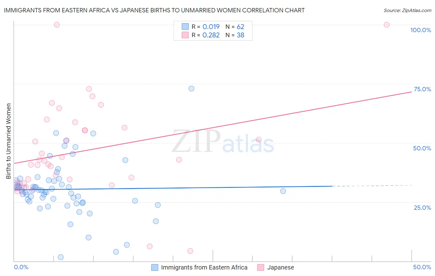 Immigrants from Eastern Africa vs Japanese Births to Unmarried Women