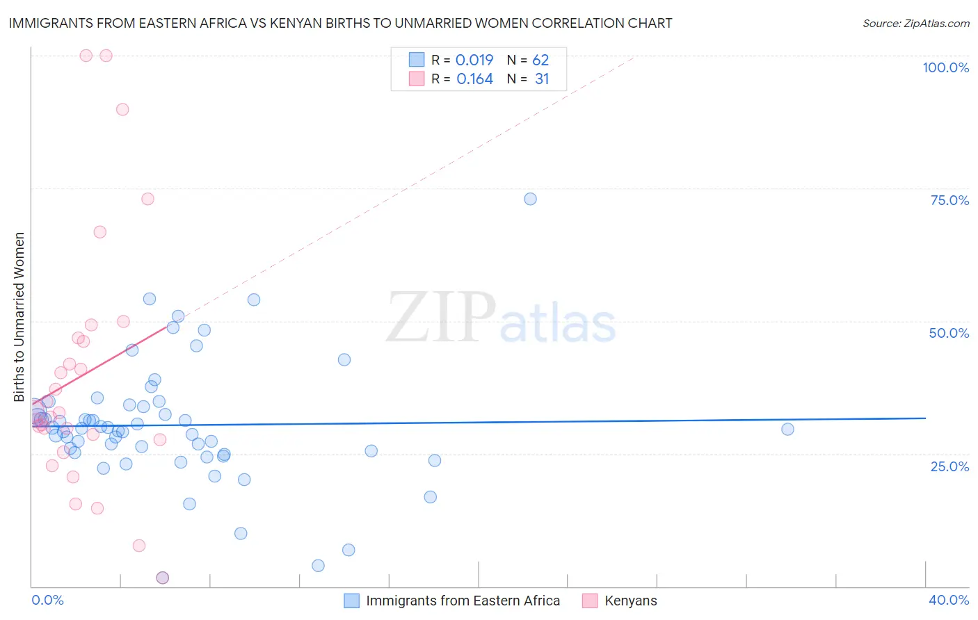 Immigrants from Eastern Africa vs Kenyan Births to Unmarried Women