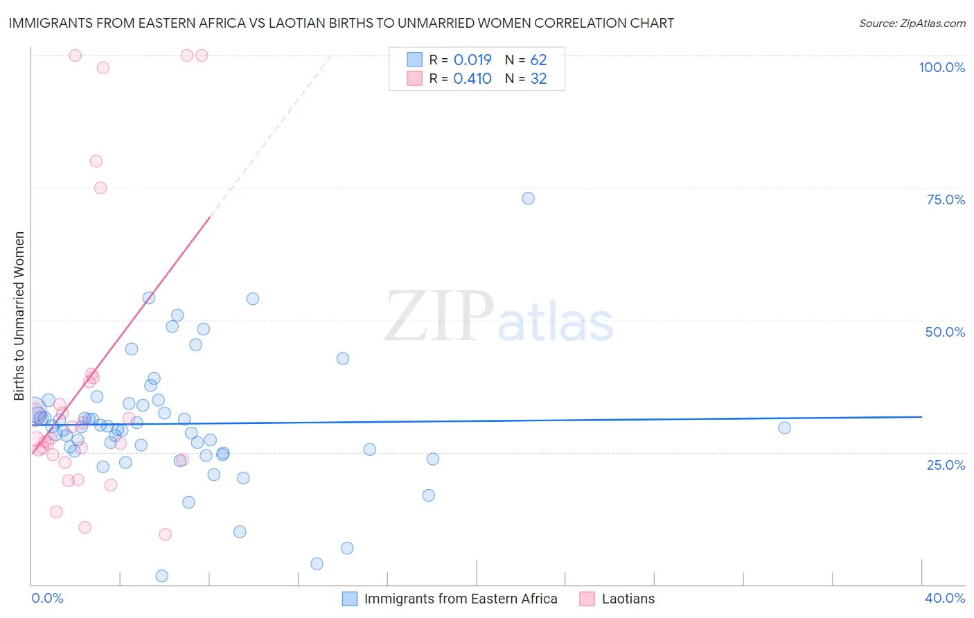 Immigrants from Eastern Africa vs Laotian Births to Unmarried Women