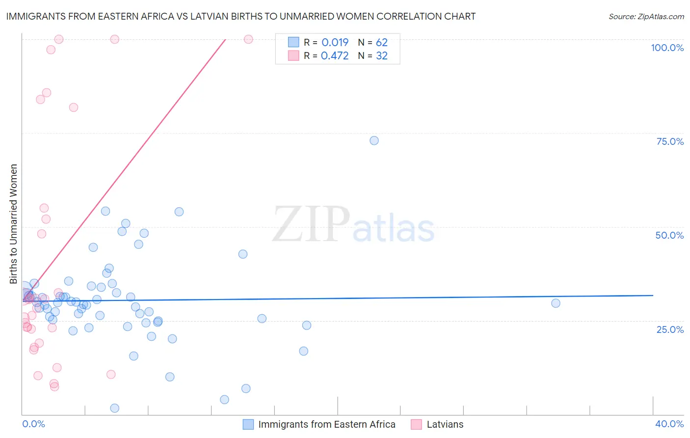 Immigrants from Eastern Africa vs Latvian Births to Unmarried Women