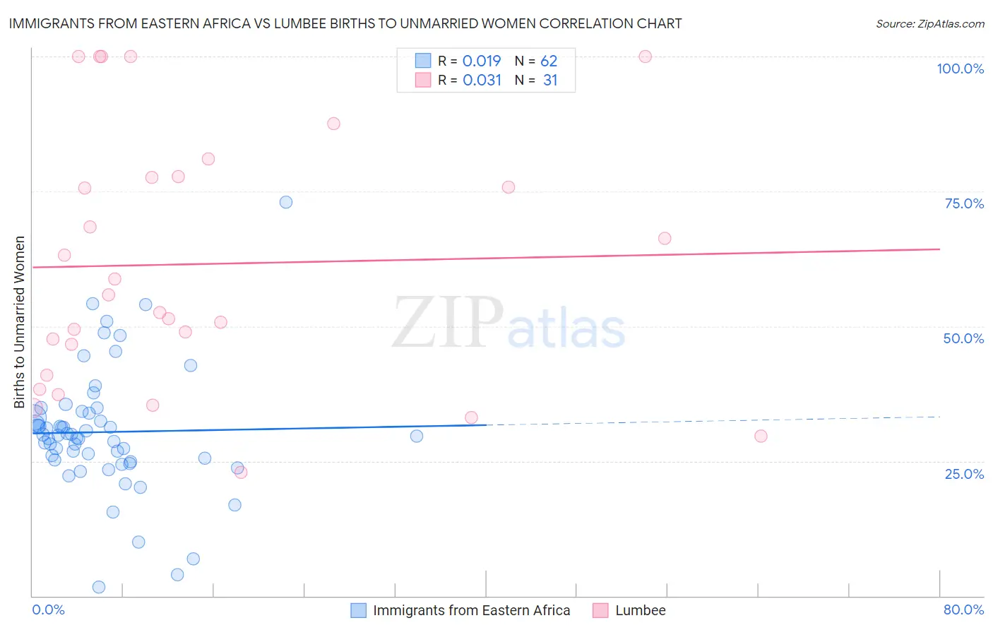 Immigrants from Eastern Africa vs Lumbee Births to Unmarried Women