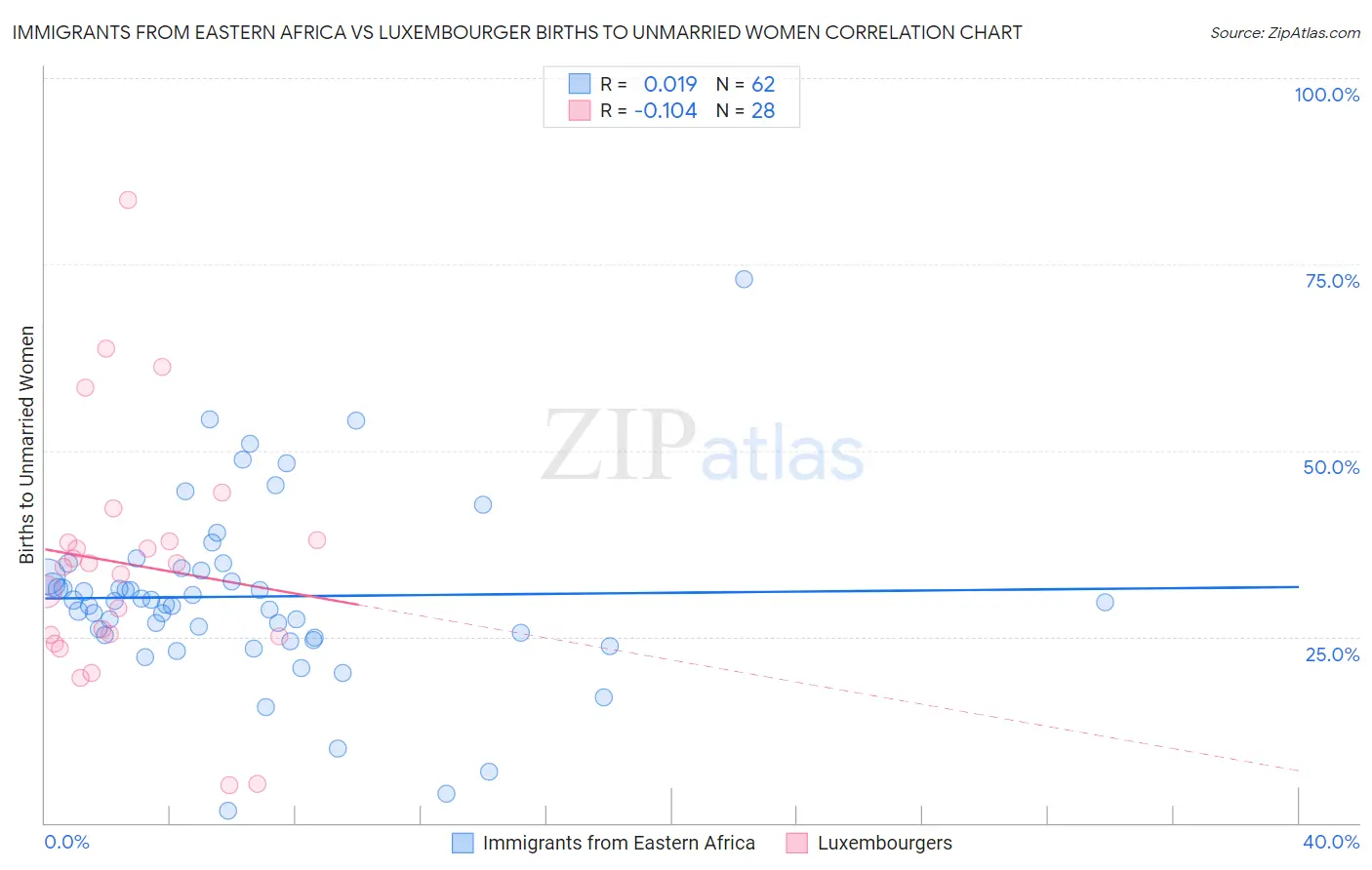 Immigrants from Eastern Africa vs Luxembourger Births to Unmarried Women