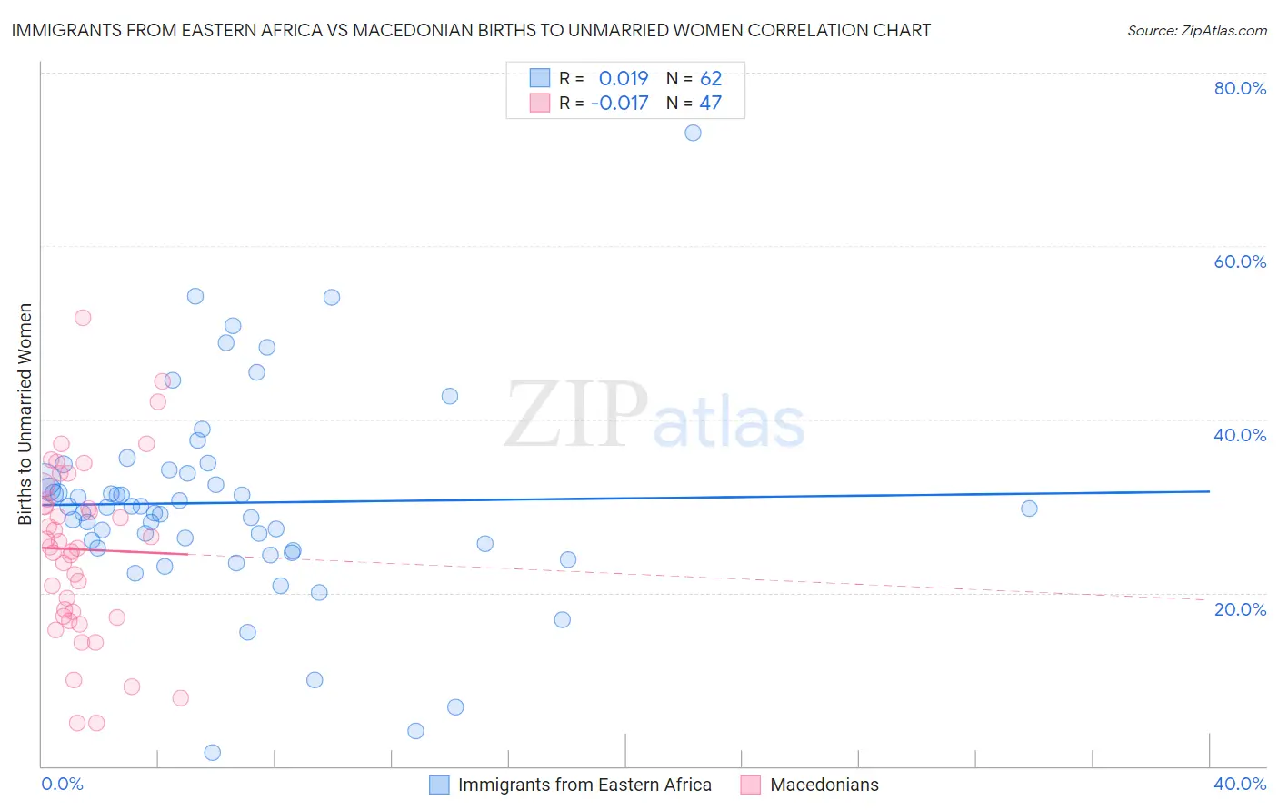 Immigrants from Eastern Africa vs Macedonian Births to Unmarried Women