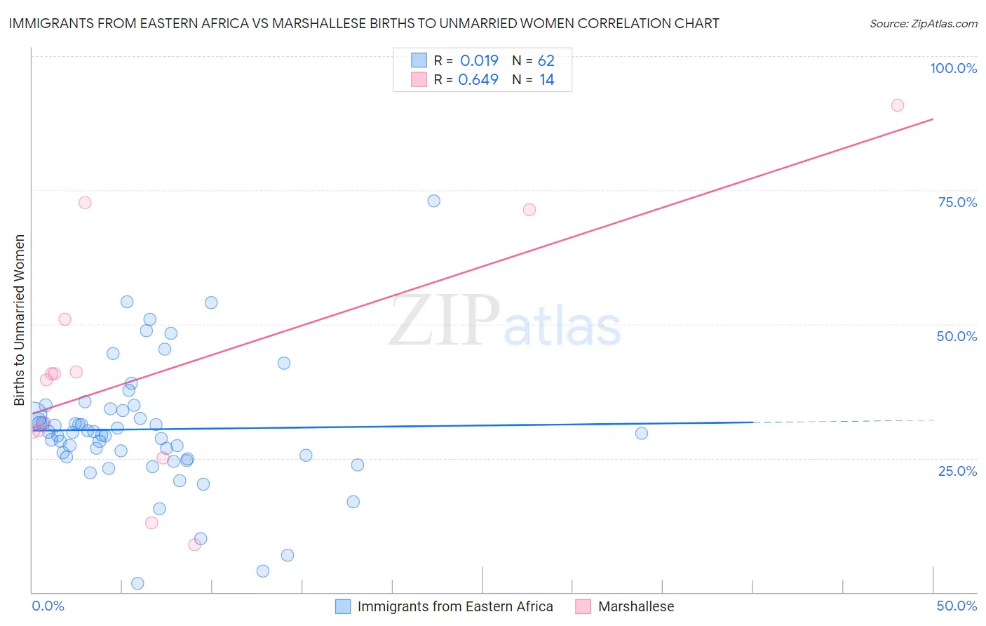 Immigrants from Eastern Africa vs Marshallese Births to Unmarried Women