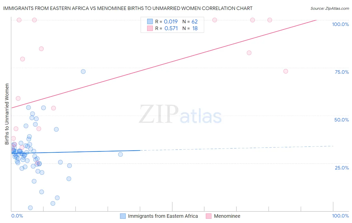 Immigrants from Eastern Africa vs Menominee Births to Unmarried Women