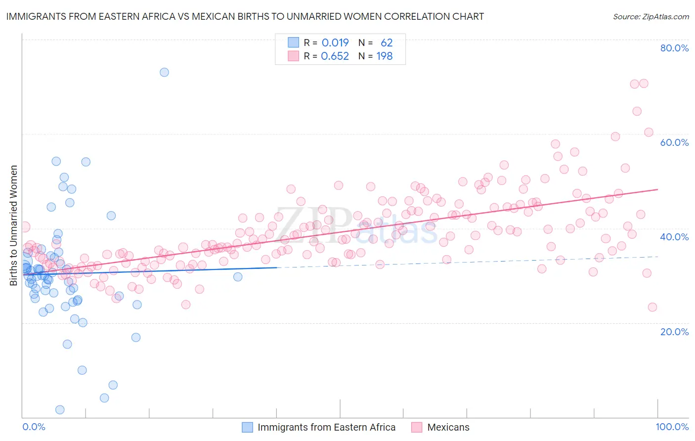 Immigrants from Eastern Africa vs Mexican Births to Unmarried Women