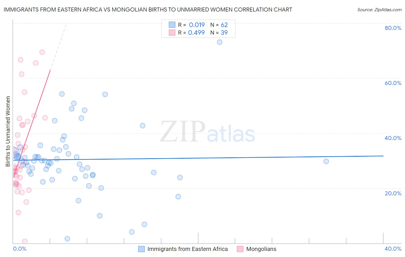 Immigrants from Eastern Africa vs Mongolian Births to Unmarried Women