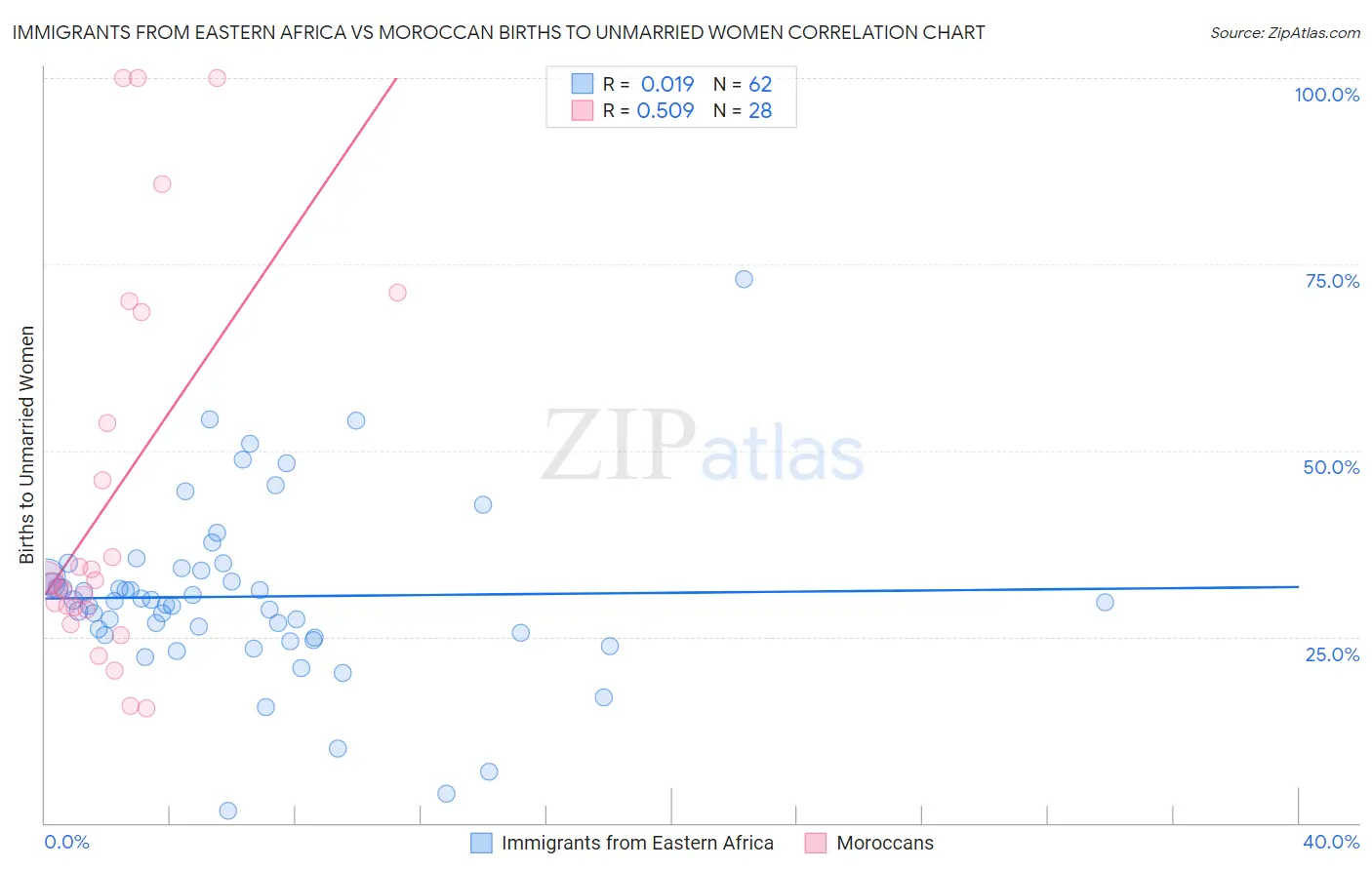 Immigrants from Eastern Africa vs Moroccan Births to Unmarried Women