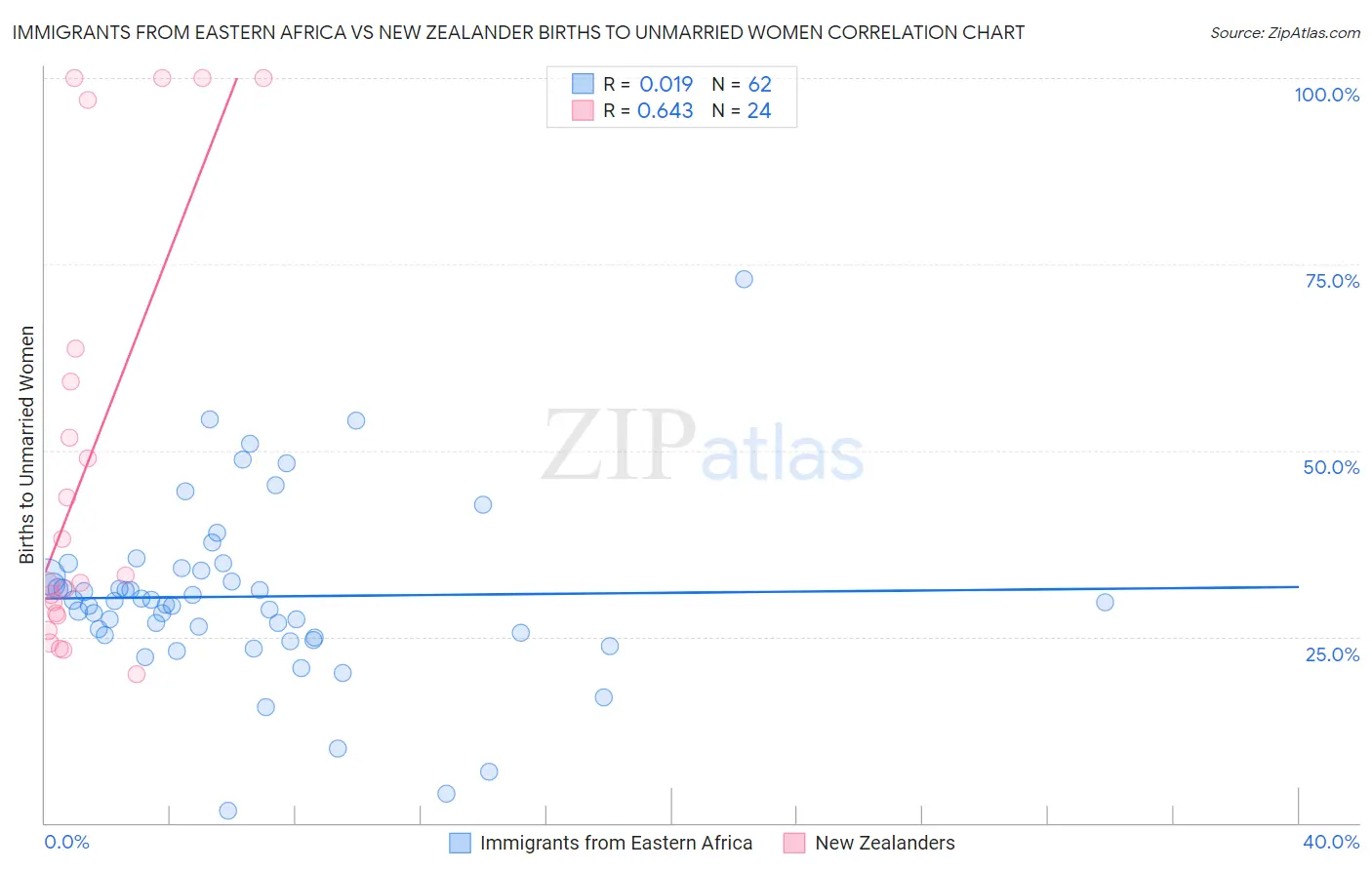 Immigrants from Eastern Africa vs New Zealander Births to Unmarried Women