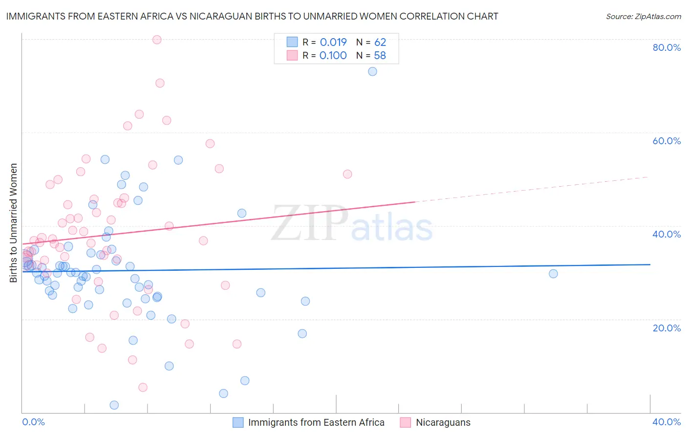 Immigrants from Eastern Africa vs Nicaraguan Births to Unmarried Women