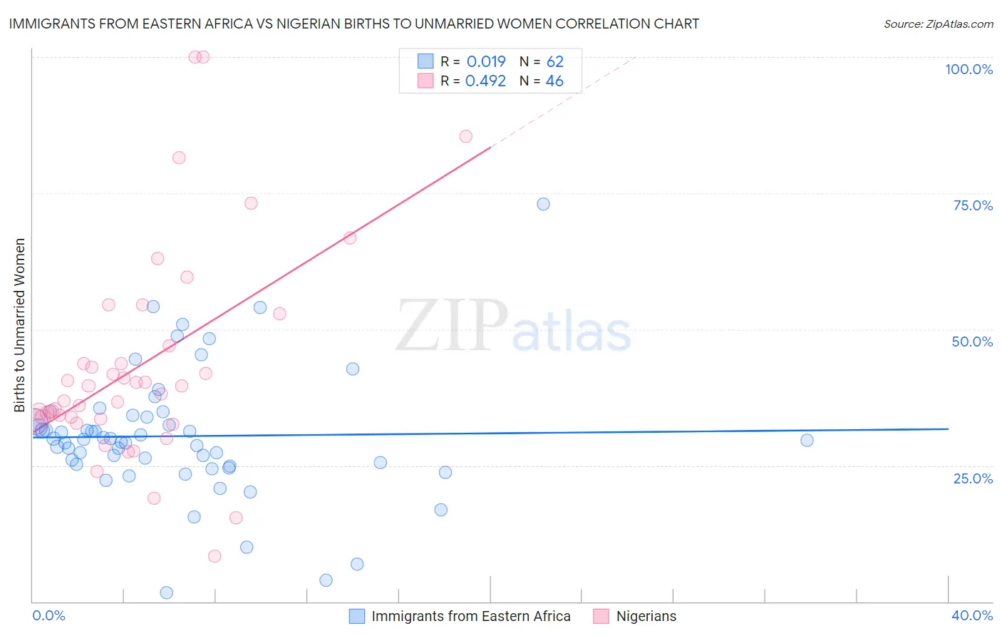 Immigrants from Eastern Africa vs Nigerian Births to Unmarried Women