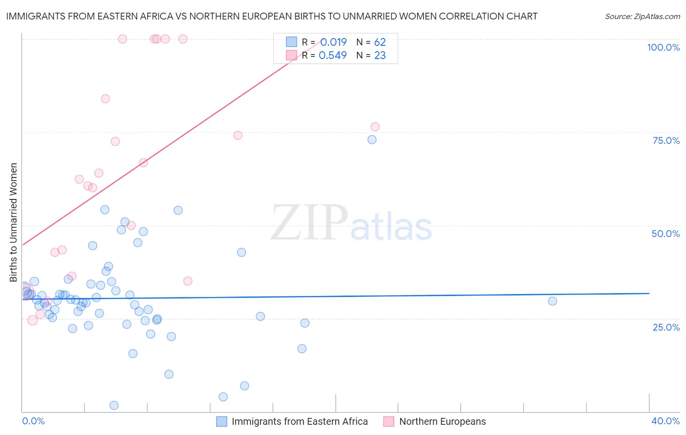 Immigrants from Eastern Africa vs Northern European Births to Unmarried Women