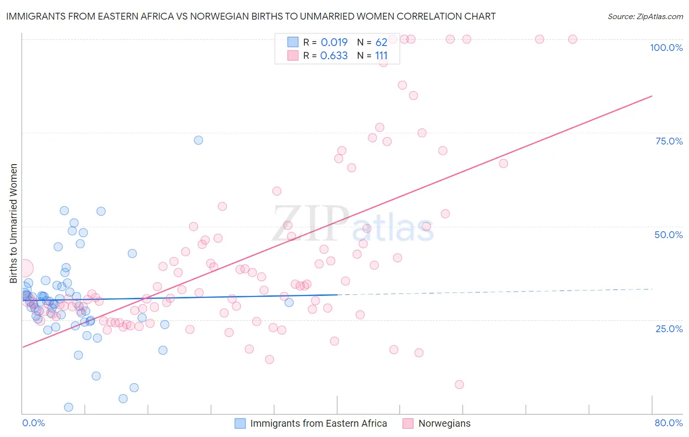 Immigrants from Eastern Africa vs Norwegian Births to Unmarried Women