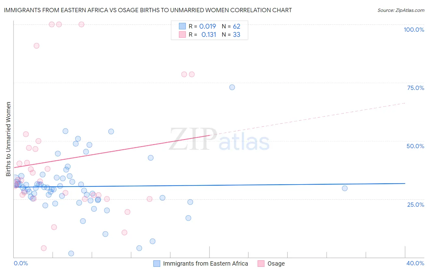 Immigrants from Eastern Africa vs Osage Births to Unmarried Women