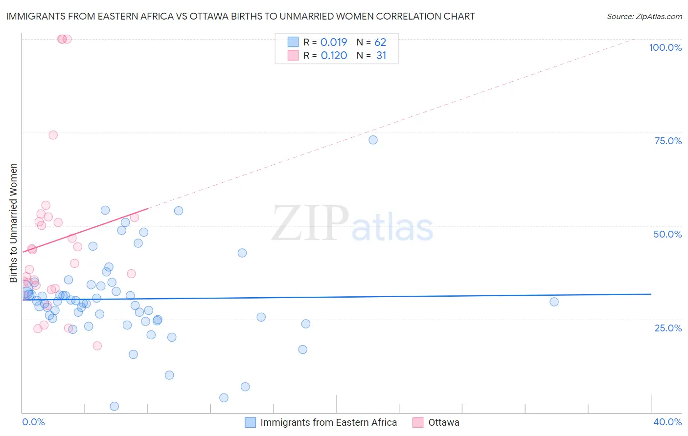 Immigrants from Eastern Africa vs Ottawa Births to Unmarried Women