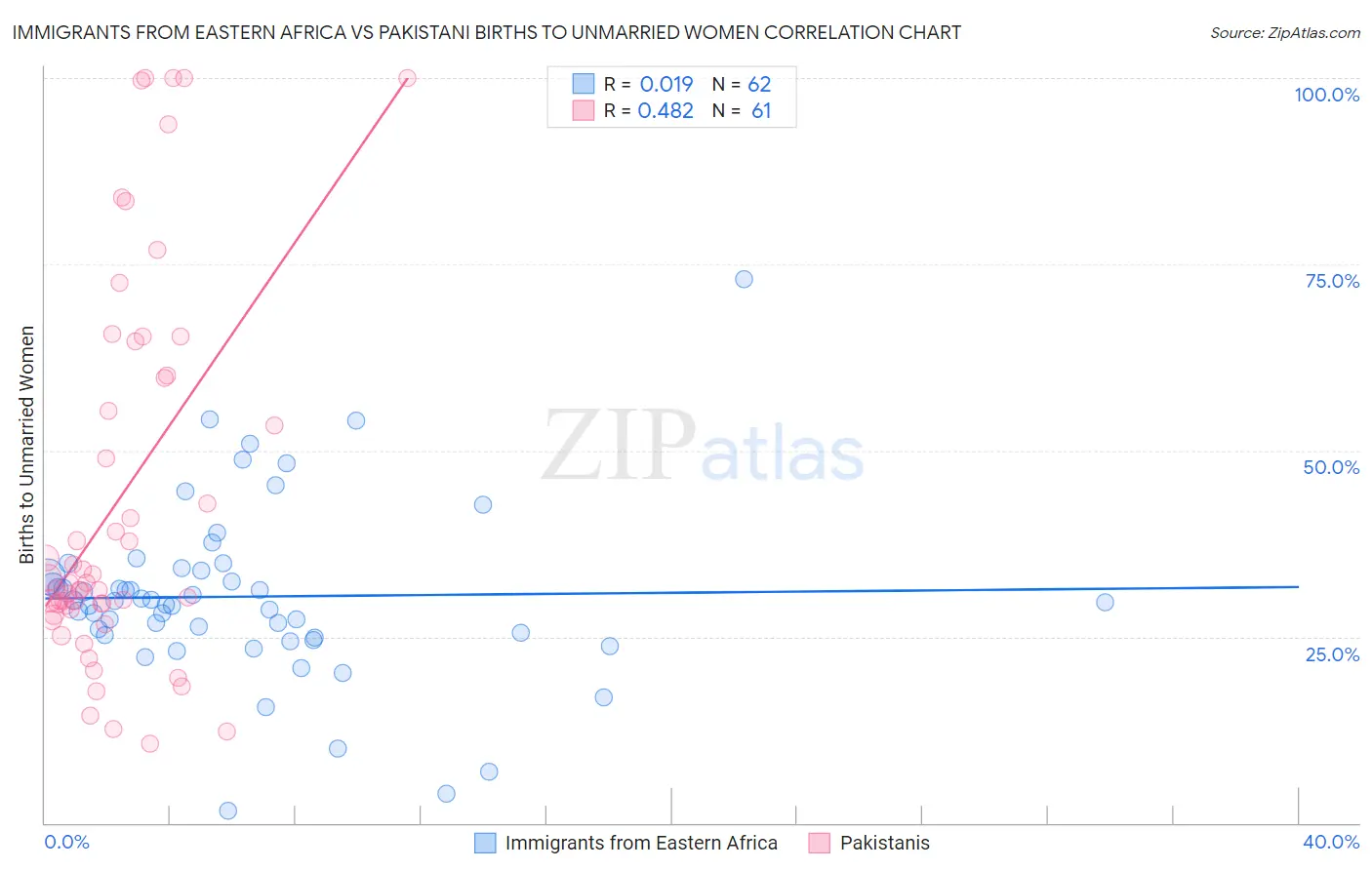 Immigrants from Eastern Africa vs Pakistani Births to Unmarried Women