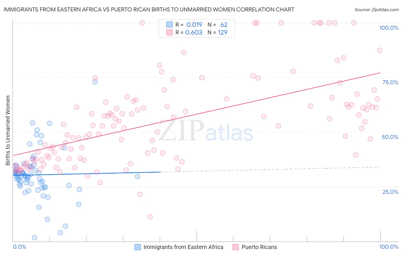 Immigrants from Eastern Africa vs Puerto Rican Births to Unmarried Women