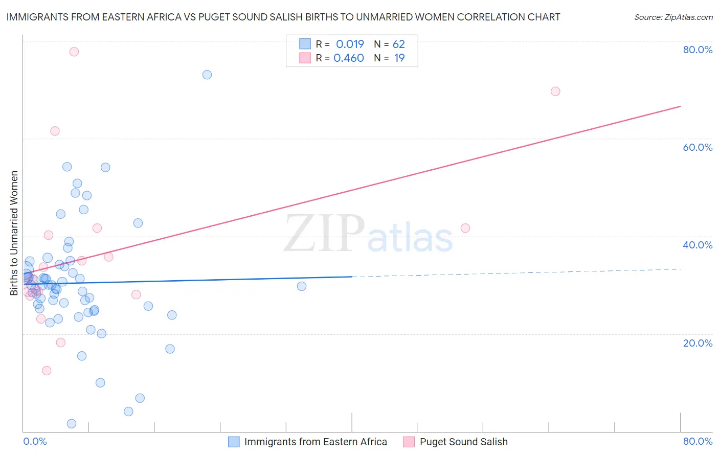 Immigrants from Eastern Africa vs Puget Sound Salish Births to Unmarried Women