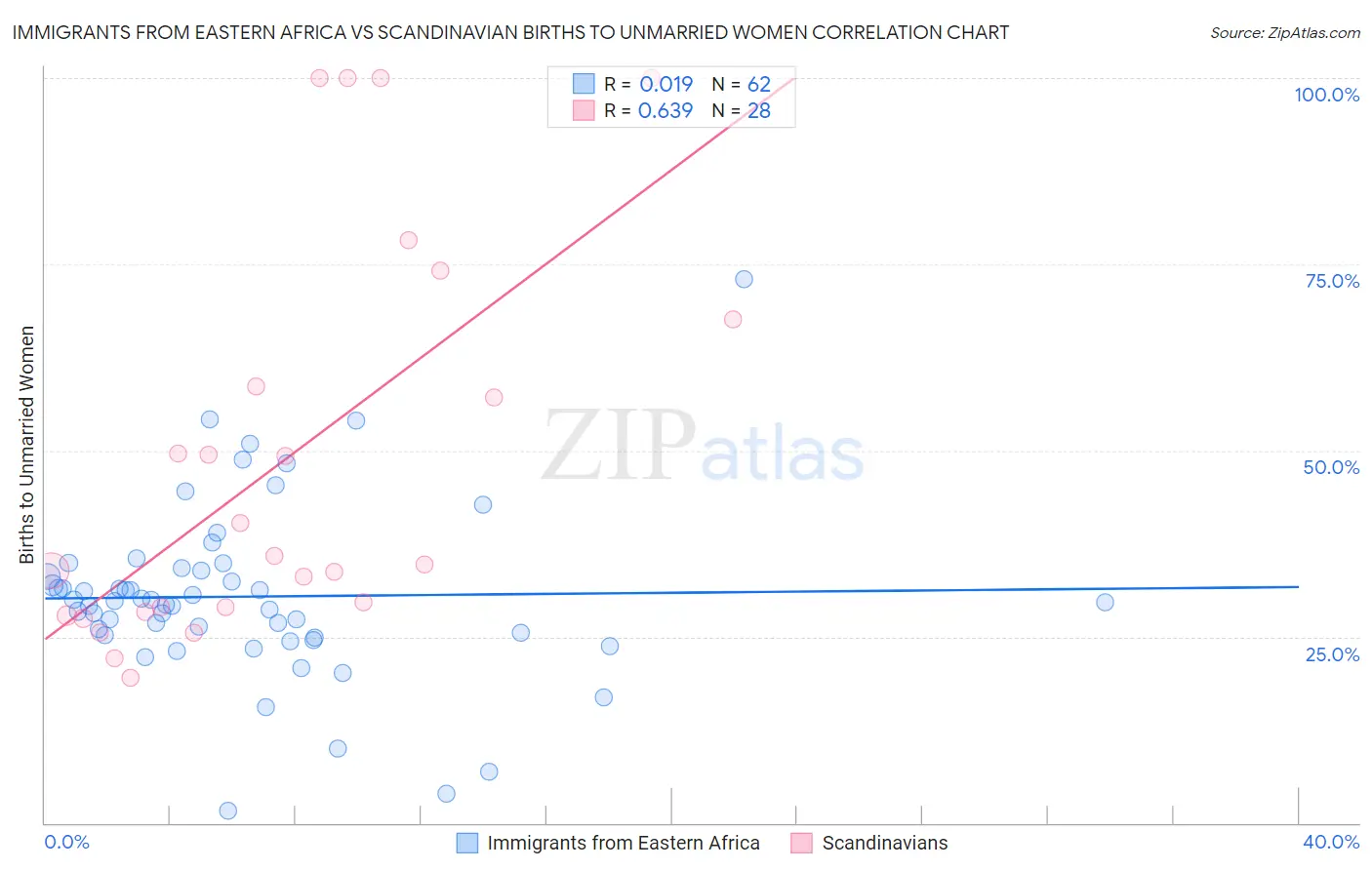 Immigrants from Eastern Africa vs Scandinavian Births to Unmarried Women